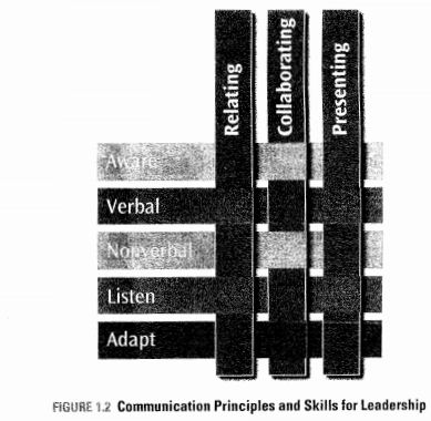 1754_Communication principles.JPG